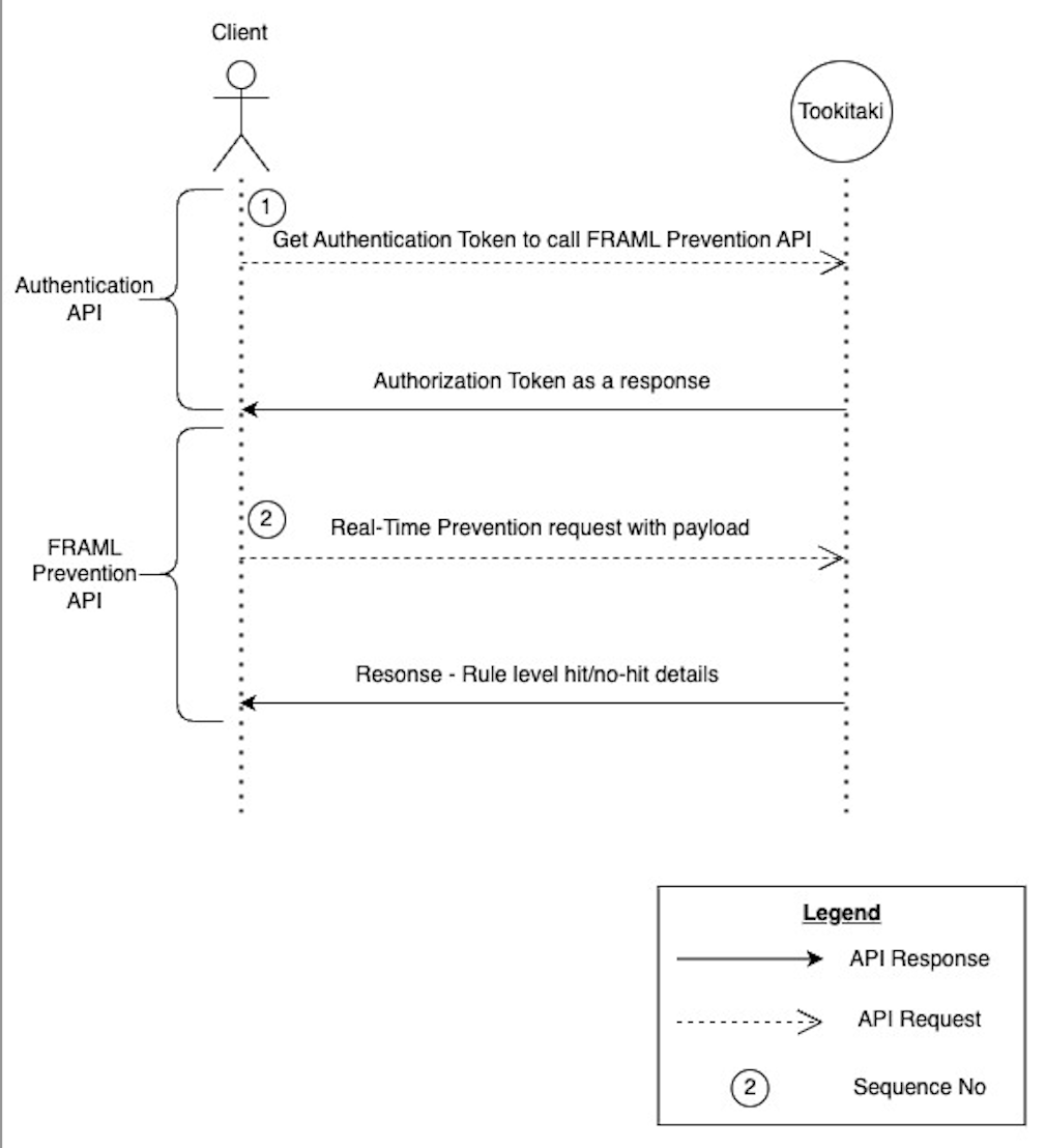 API Flow Diagram